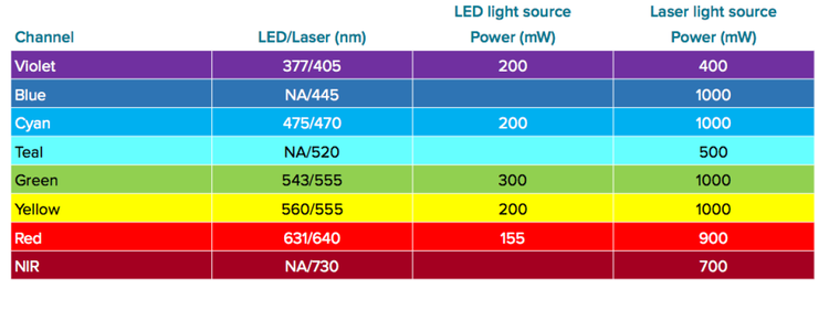 Laser and LED light source specifications