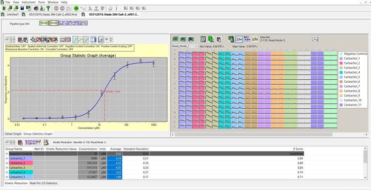 ScreenWorks Software after a basic GPCR calcium flux protocol has been executed. In analysis mode, data grouping and a four parameter curve fit make it possible to quickly calculate the EC50 value from the curve.