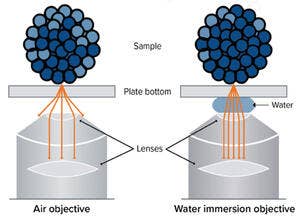 What is water immersion technology
