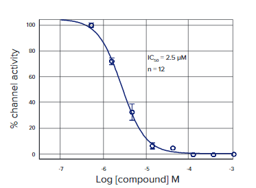 Tetrodotoxin concentration-response