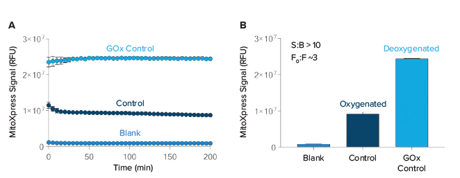 determination-of-signal-to-blank-and-signal-fold-increase