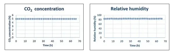 Reproduce and maintain environmental conditions