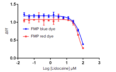 Modulation of Nav1.5