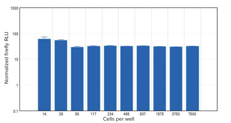 Normalized firefly luciferase RLU vs. cell concentration