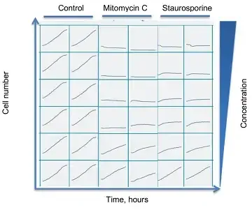 Timecourse for cell proliferation